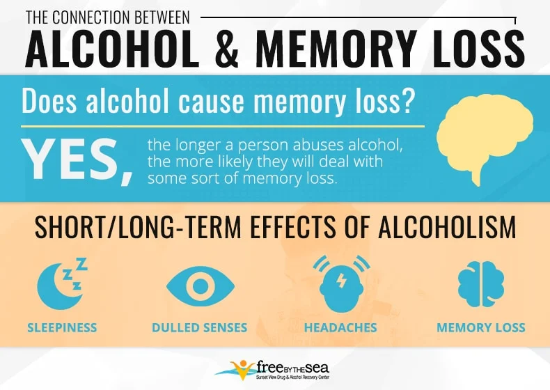 Alcohol and Memory Loss infographics Alcohol and Memory Loss infographics