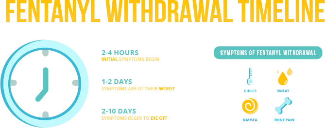 Infographic about the fentanyl withdrawal timeline
