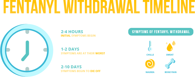 fentanyl withdrawal symptoms timeline infographic