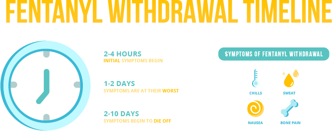 Fentanyl Addiction, Withdrawal, and Treatment