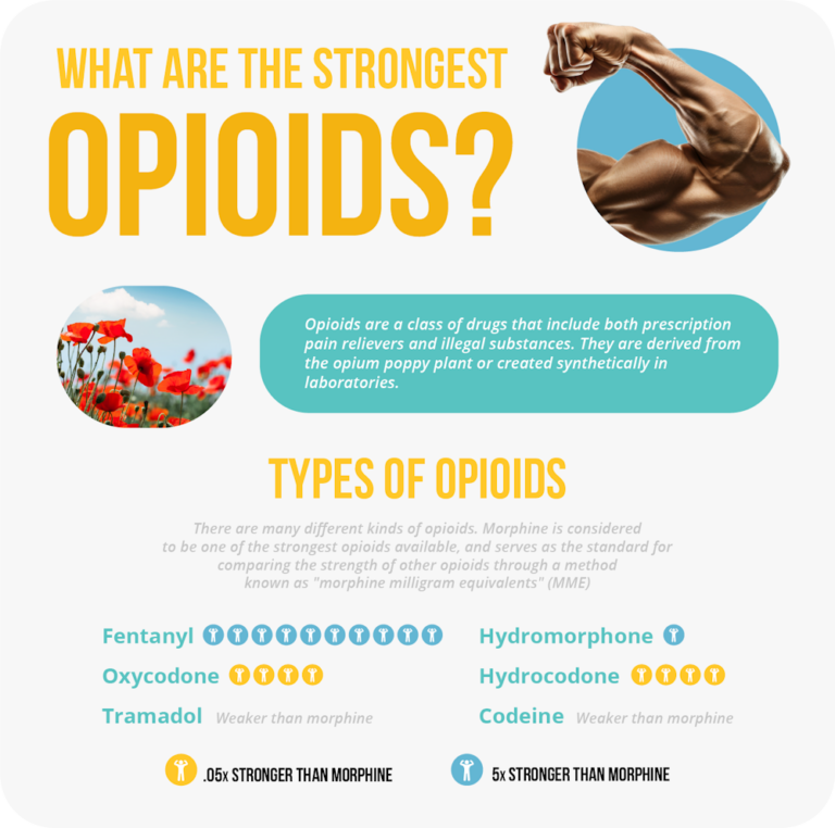 List of Opioids By Strength Strongest to Weakest Opioids