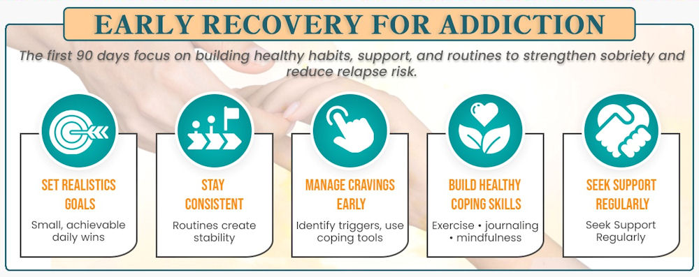 infographic illustrating the stages of early recovery from addiction